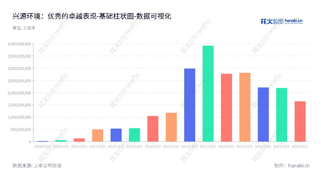 兴源环境(300266)是一家总部位于浙江杭州的环境保护科技公司,主营业务涵盖环保装备制造、疏浚治理、污水、废水处理及水质监测。,"300266","兴源环境","Xingyuan Environment","李建雄","孙明非","国证2000","国证A指","中小创新","数据可视化","上市公司财报","数据分析","基础柱状图","花火数图","图表"