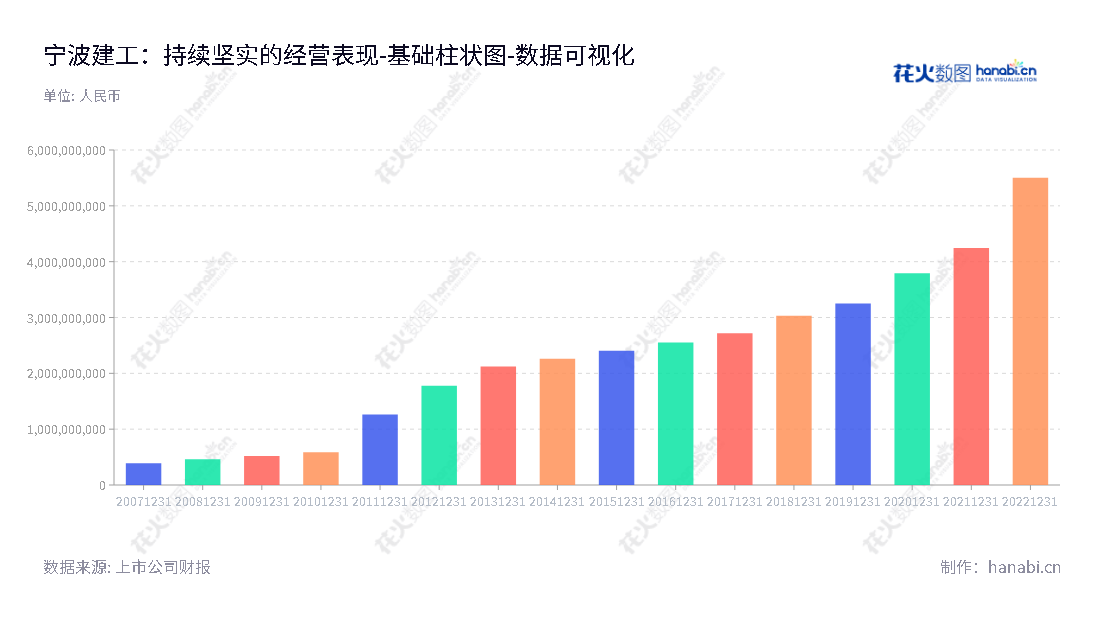 宁波建工股份有限公司（Ningbo Construction Co., Ltd.）是一家位于浙江宁波的房屋建筑、市政道路桥梁、园林绿化、建筑装修装饰、建筑幕墙设计施工及预拌商品混凝土、水泥预制构件与装配式建筑产品专业生产及销售服务的公司。,"601789","宁波建工","Ningbo Construction","徐朝辉","徐文卫","国证2000","国证Ａ指","数据可视化","上市公司财报","数据分析","基础柱状图","花火数图","图表"