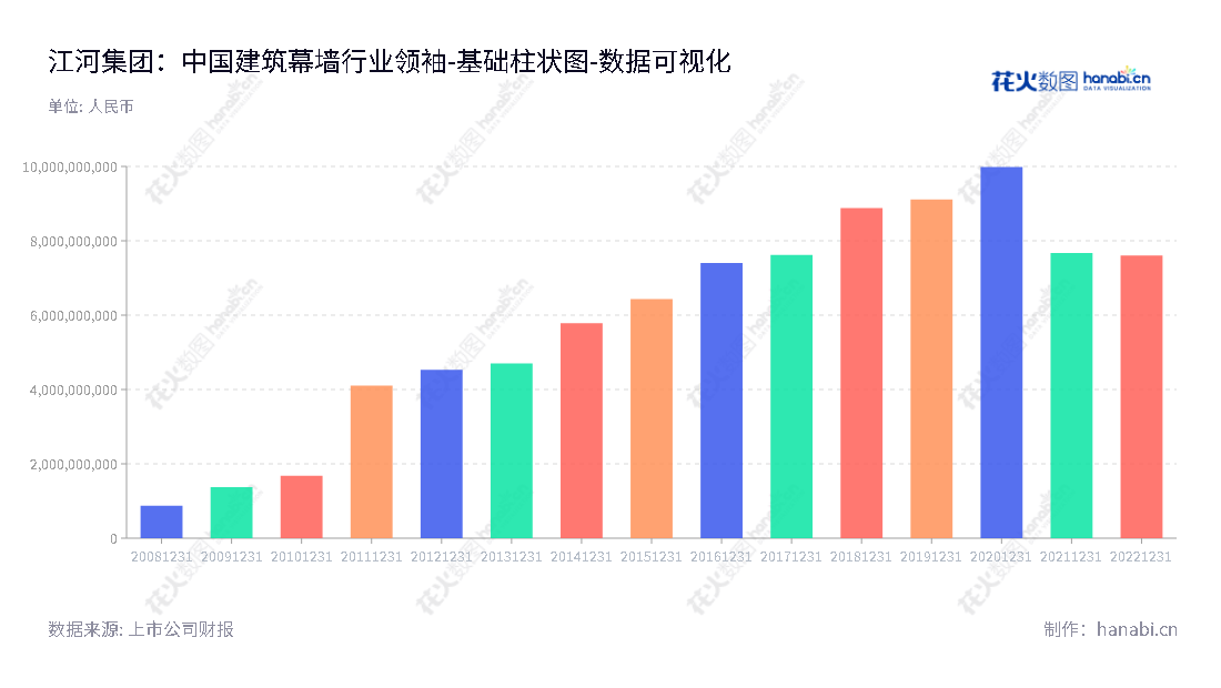 江河集团是一家位于北京市的建筑幕墙系统生产公司，主营的业务包括研发、设计、制造、施工和技术服务。,"601886","江河集团","Jangho","刘载望","许兴利","国证2000","国证Ａ指","数据可视化","上市公司财报","数据分析","基础柱状图","花火数图","图表"