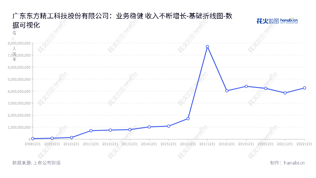 广东东方精工科技股份有限公司(002611),位于广东佛山,主营智能包装设备、舷外机业务与汽车核心零部件业务,提供优质的产品与服务,推动产业可持续发展。,"002611","东方精工","Dongfang Precision","唐灼林","邱业致","国证2000","国证A指","深市精选","中小创新","数据可视化","上市公司财报","数据分析","基础折线图","花火数图","图表"