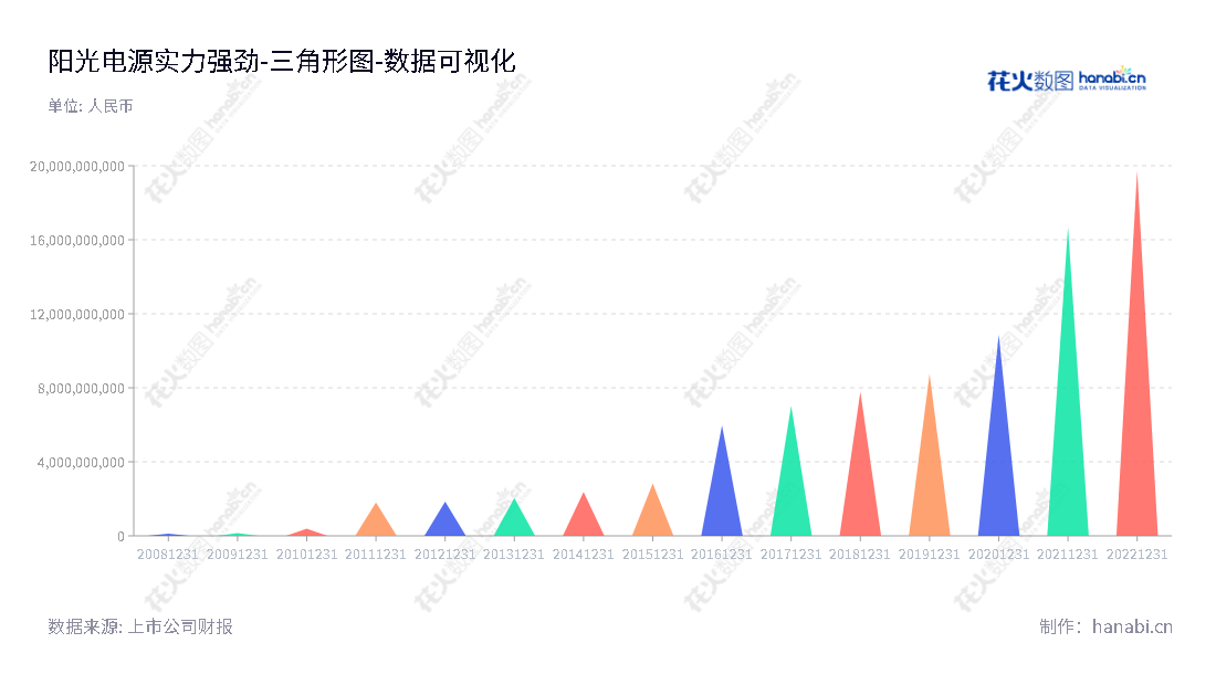 阳光电源股份有限公司是一家位于安徽合肥的公司，专注于太阳能光伏逆变器、风能变流器及其它电力电源的研发、生产、销售和服务，董事长为曹仁贤，拥有最新最优势技术的先进设备，致力于提供最好的产品及服务。,"300274","阳光电源","Sungrow Power","曹仁贤","曹仁贤","ESG 300","创业板50","创业板指","创业新兴","分析师指数","国证A50","国证Ａ指","国证环保","沪深300","巨潮100","巨潮大盘","内地低碳","深成指R","深证100","深证100R","深证300","深证成指","深证环保","深证新兴","中创100","中证100","中证新兴","数据可视化","上市公司财报","数据分析","三角形图","花火数图","图表"
