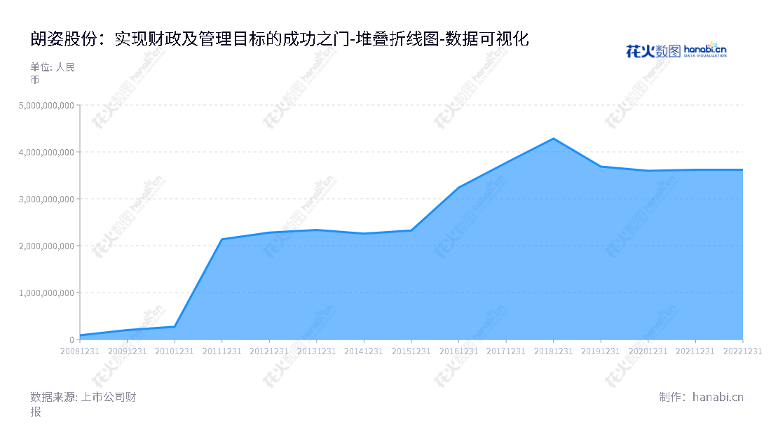 朗姿股份(002612)是一家主要设计、生产与销售女装品牌的公司,总部位于北京,由申东日先生和申今花先生领导,拥有近十年持续增长业绩,资产和现金流受众多投资者青睐。,"002612","朗姿股份","Lancy","申东日","申今花","国证2000","国证A指","深成指R","深市精选","深证成指","中小300","数据可视化","上市公司财报","数据分析","堆叠折线图","花火数图","图表"