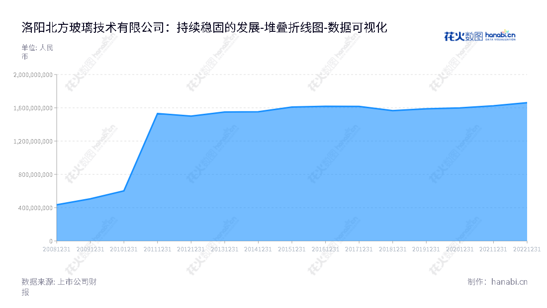可以使用这样的文字描述:洛阳北方玻璃技术股份有限公司(North Glass Technology)是一家位于河南洛阳市的玻璃深加工机械和技术开发和服务公司,专业从事玻璃及其产品的加工和销售。,"002613","北玻股份","North Glass","高学明","高理","国证2000","国证A指","数据可视化","上市公司财报","数据分析","堆叠折线图","花火数图","图表"
