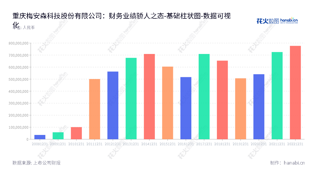 重庆梅安森科技股份有限公司（300275）是一家位于重庆市的专业煤矿安全设备制造商，从研发、设计、生产和销售煤矿安全生产监测监控设备及安全保障系统而闻名。,"300275","梅安森","Massci","马焰","周和华","国证Ａ指","数据可视化","上市公司财报","数据分析","基础柱状图","花火数图","图表"