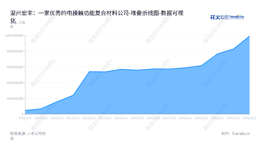 可以如下:温州宏丰电工合金股份有限公司(300283)致力于研发、生产和销售电接触功能复合材料、元件及组件,位于浙江温州市,董事长陈晓,总经理陈晓,拥有众多股东权益。,"300283","温州宏丰","Wenzhou Hongfeng","陈晓","陈晓","国证A指","数据可视化","上市公司财报","数据分析","堆叠折线图","花火数图","图表"