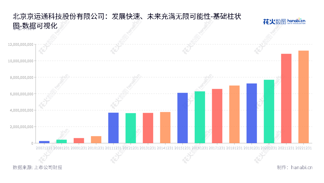 北京京运通科技股份有限公司（601908）专注于高端装备制造、新能源发电、新材料和节能环保等行业，其所有者权益合计自2012年以来持续增加，近几年显著提升。,"601908","京运通","Jingyuntong","冯焕培","冯焕培","国证Ａ指","巨潮小盘","上证380","数据可视化","上市公司财报","数据分析","基础柱状图","花火数图","图表"