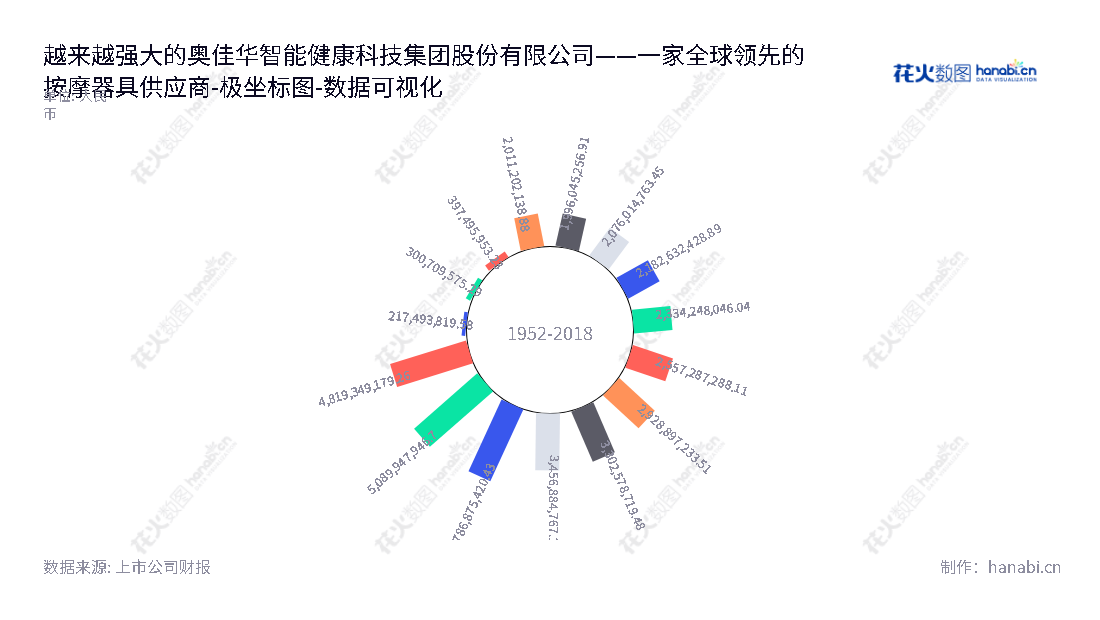 奥佳华智能健康科技集团股份有限公司位于福建厦门市,专注于设计、研发、生产和销售各类按摩器具。为了满足不同客户的需求,奥佳华努力提供高质量的按摩器具与优质的服务。,"002614","奥佳华","Ogawa","邹剑寒","邹剑寒","国证2000","国证A指","深市精选","中小创新","数据可视化","上市公司财报","数据分析","极坐标图","花火数图","图表"