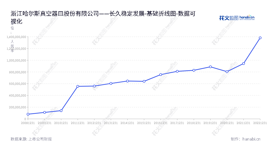 浙江哈尔斯真空器皿股份有限公司(Zhejiang Haers Vacuum Containers Co., Ltd),位于金华,主要业务是不锈钢真空保温器皿的研发设计、生产与销售。,"002615","哈尔斯","Haers","吕强","吴子富","国证2000","国证A指","数据可视化","上市公司财报","数据分析","基础折线图","花火数图","图表"
