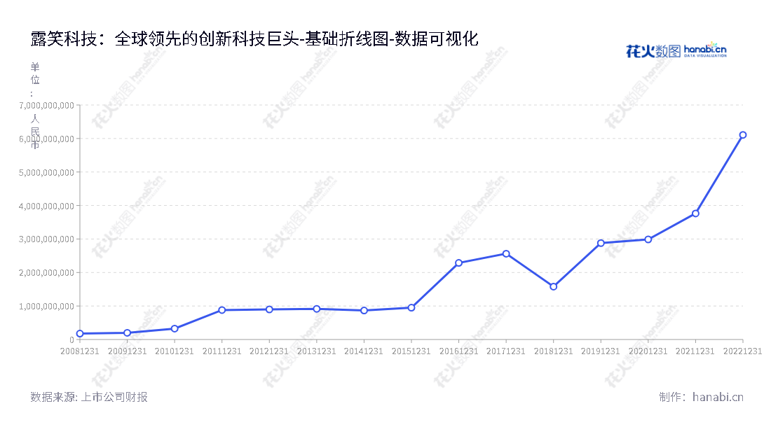 露笑科技（002617）是一家总部位于浙江绍兴市的生产、销售漆包线、机电、蓝宝石和新能源汽车业务的高新技术企业。,"002617","露笑科技","Roshow Technology","鲁永","吴少英","国证Ａ指","巨潮小盘","深成指R","深市精选","深证成指","中小300","数据可视化","上市公司财报","数据分析","基础折线图","花火数图","图表"