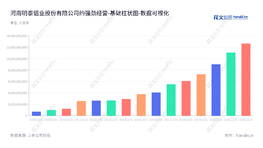 河南明泰铝业股份有限公司（Henan Mingtai Al. Industrial Co., Ltd.）专注于铝板带箔产品的生产和销售，专业为全球客户提供优质产品。,"601677","明泰铝业","Mingtai Al. Industrial","马廷义","刘杰","国证Ａ指","巨潮小盘","上证380","数据可视化","上市公司财报","数据分析","基础柱状图","花火数图","图表"