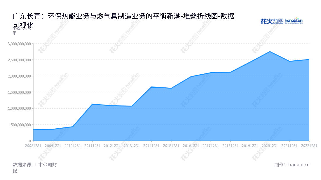 广东长青集团是一家生活垃圾发电、生物质热电、燃气热水器、燃气灶具生产销售企业，为客户提供环保、持久的供热热水方案。,"002616","长青集团","Chant Group","何启强","麦正辉","国证Ａ指","数据可视化","上市公司财报","数据分析","堆叠折线图","花火数图","图表"