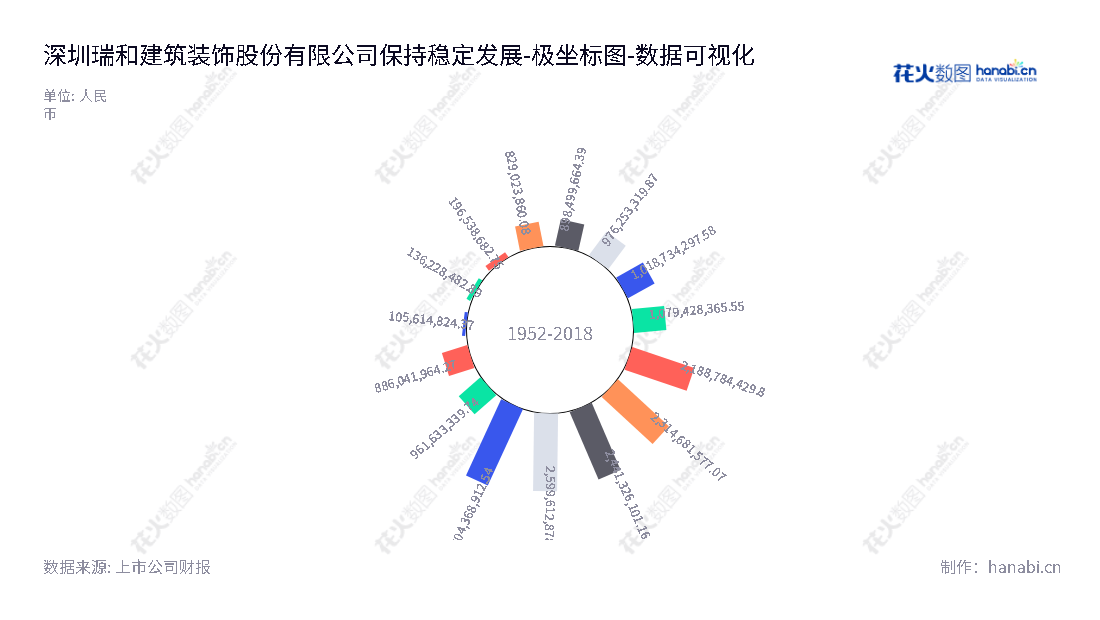 深圳瑞和股份是一家专业的建筑装饰公司，致力于向酒店、写字楼、大剧院及地铁等公共建筑提供装饰设计及工程施工服务，以优质精致的装修服务打造高档住宅的梦想空间。,"002620","瑞和股份","Ruihe","李介平","李冬阳","国证Ａ指","数据可视化","上市公司财报","数据分析","极坐标图","花火数图","图表"