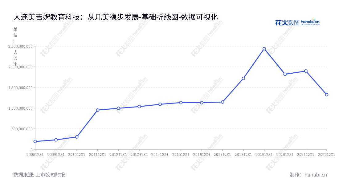 大连美吉姆教育科技股份有限公司（002621）是一家专注于儿童早期素质教育和青少年留学语言培训的公司。网址：www.mygymchina.com。,"002621","美吉姆","MY GYM","马红英","刘俊君","国证2000","国证Ａ指","数据可视化","上市公司财报","数据分析","基础折线图","花火数图","图表"