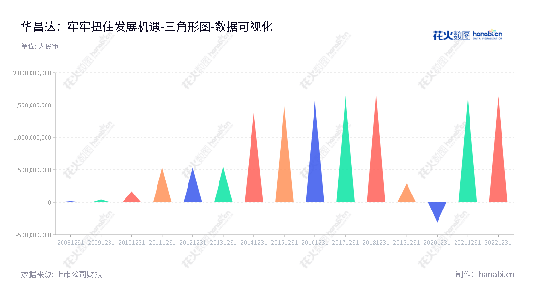 华昌达智能装备集团是一家湖北十堰市的智能自动化装备设备研发、设计、制造及销售公司,主营智能型自动化装备系统、总装自动化生产线、焊装自动化生产线及涂装自动化生产线。,"300278","华昌达","Huachangda","李德富","陈泽","国证2000","国证A指","数据可视化","上市公司财报","数据分析","三角形图","花火数图","图表"