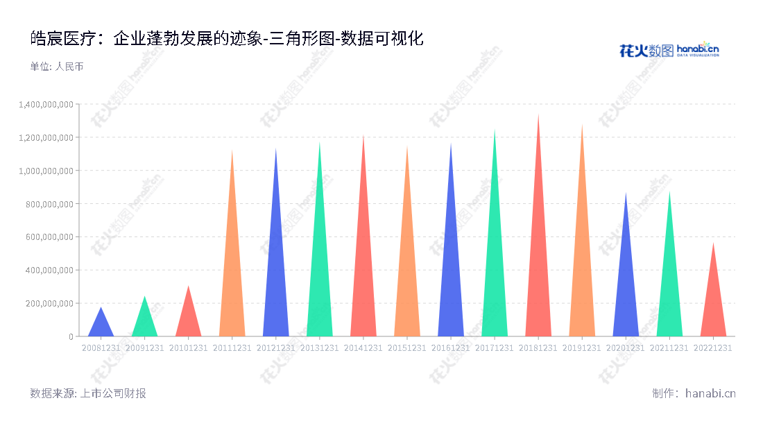 皓宸医疗科技股份有限公司为汽车电子高低压开关及永磁开关设备生产及研发的领先公司，位于中国吉林省吉林市。公司网址www.wholeshinemedical.com。,"002622","皓宸医疗","Whole Shine Medical","陆璐","国证Ａ指","数据可视化","上市公司财报","数据分析","三角形图","花火数图","图表"