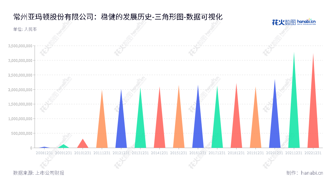 常州亚玛顿股份有限公司（002623）专注于光伏减反玻璃、超薄双玻组件、电站业务。董事长林金锡，总经理林金锡。常州亚玛顿：专业的光伏产品生产商，全力满足消费者实际需求。,"002623","亚玛顿","Almaden","林金锡","林金锡","国证2000","国证Ａ指","深市精选","数据可视化","上市公司财报","数据分析","三角形图","花火数图","图表"