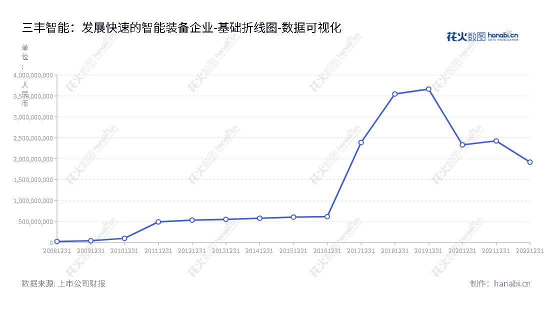 三丰智能装备集团（300276）致力于智能输送成套设备、车身智能焊装生产线的设计、制造、安装、研发和技术服务，位于湖北黄石市。,"300276","三丰智能","Sanfeng Intelligent","朱汉平","朱汉平","国证2000","国证Ａ指","数据可视化","上市公司财报","数据分析","基础折线图","花火数图","图表"