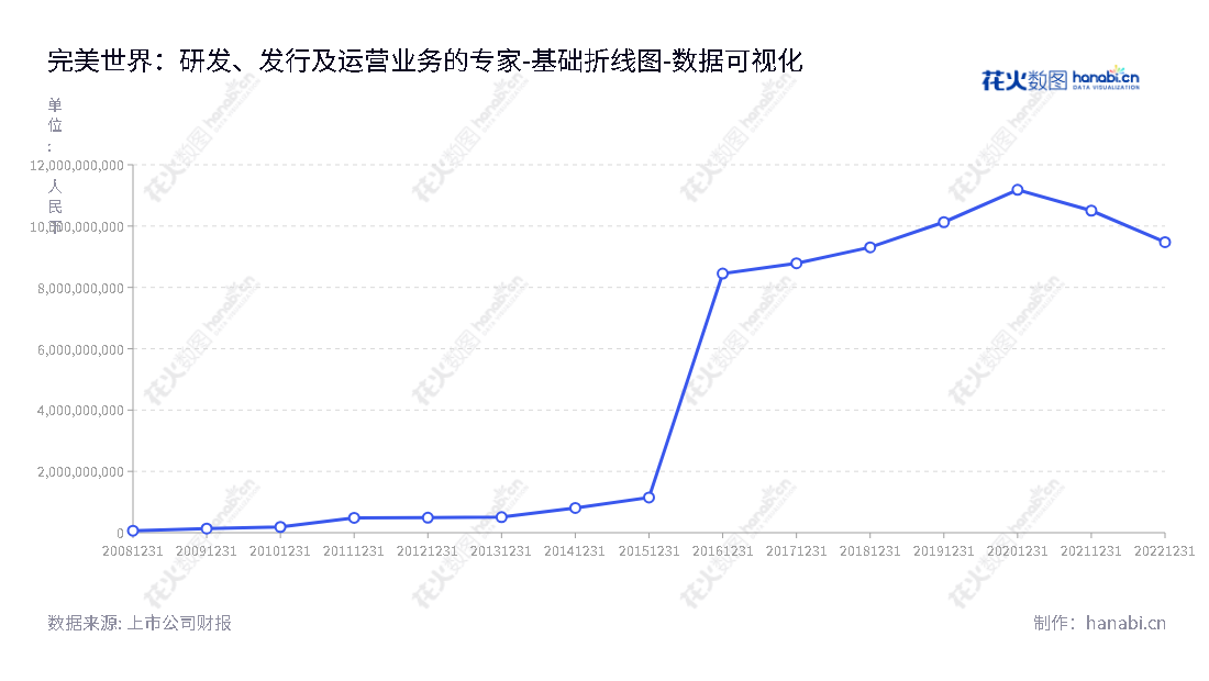 完美世界股份有限公司(Perfect World Co., Ltd.)是一家浙江湖州的网络游戏研发、发行及运营企业,领先于电视剧和电影制作等影视业务,拥有强大财务实力。,"002624","完美世界","PWRD","池宇峰","鲁晓寅","ESG 300","国证A指","巨潮中盘","深成指R","深市精选","深证300","深证成指","深证新兴","中小100","中小300","中小新兴","中证500","数据可视化","上市公司财报","数据分析","基础折线图","花火数图","图表"