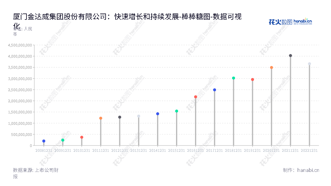 厦门金达威集团股份有限公司（Xiamen Kingdomway Group Company）是一家主要从事食品营养强化剂行业原料和保健食品终端产品生产和销售的公司，总部位于福建厦门市。公司拥有庞大的所有者权益，努力提升客户满意度，保持行业领先的地位。,"002626","金达威","Kingdomway","江斌","江斌","国证Ａ指","巨潮小盘","深成指R","深市精选","深证成指","中小300","数据可视化","上市公司财报","数据分析","棒棒糖图","花火数图","图表"