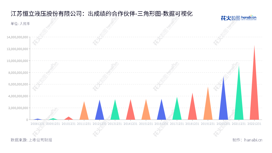 恒立液压是江苏省常州市的高压油缸制造商，董事长汪立平，总经理为邱永宁，成立于2012年，服务全球客户，新颖的技术和专业的服务，提供各种应用场景的高品质产品。,"601100","恒立液压","Hengli Hydraulic","汪立平","邱永宁","ESG 300","分析师指数","国证Ａ指","沪深300","巨潮大盘","上证180","责任指数","中证新兴","数据可视化","上市公司财报","数据分析","三角形图","花火数图","图表"