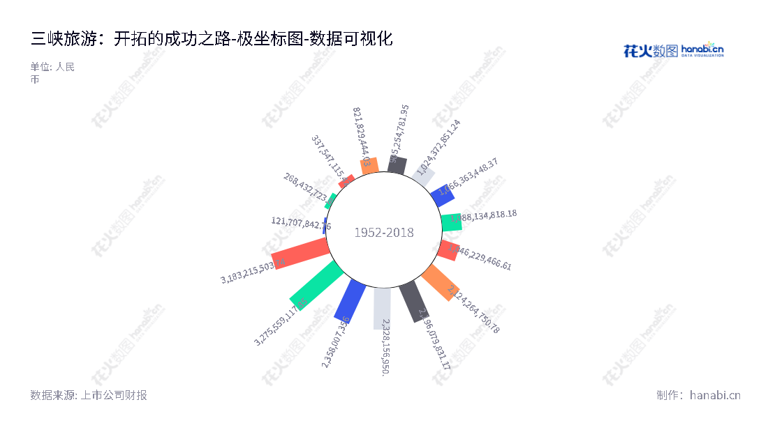 湖北三峡旅游集团股份有限公司是一家位于湖北宜昌的旅游服务公司，主营旅客运输服务与汽车经销，董事长为殷俊经理章乐。,"002627","三峡旅游","SXLY","殷俊","章乐","国证2000","国证Ａ指","数据可视化","上市公司财报","数据分析","极坐标图","花火数图","图表"