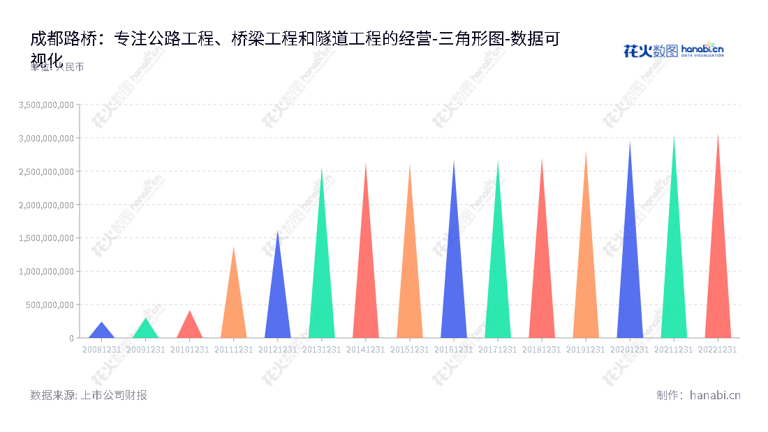 Chengdu Road and Bridge Engineering Co., Ltd.是四川成都市的公路工程、桥梁工程和隧道工程的施工公司，专业提供工程施工服务，王培利董事长和总经理，贡献良好的管理团队。,"002628","成都路桥","Chengdu Road and Bridge","王培利","王培利","国证Ａ指","数据可视化","上市公司财报","数据分析","三角形图","花火数图","图表"
