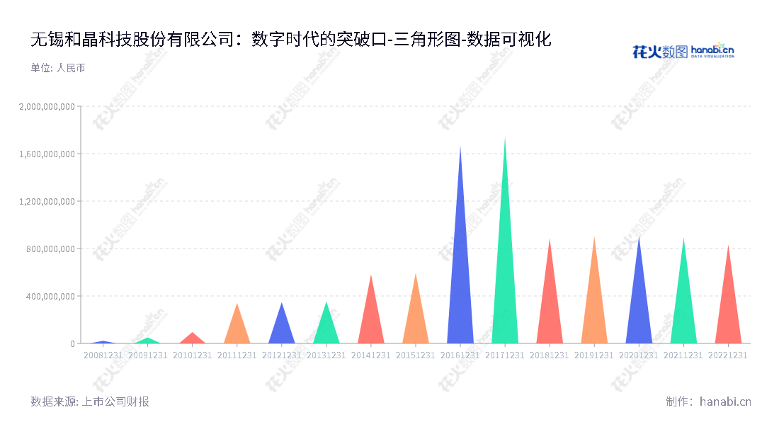 无锡和晶科技股份有限公司（Wuxi Hodgen Technology Co., Ltd.）是一家位于江苏无锡市的科技公司，主营业务包括物联网和教育业务，董事长冯红涛，总经理徐宏斌，其所有者权益(或股东权益)合计逐年增长。,"300279","和晶科技","Hodgen Technology","冯红涛","徐宏斌","国证Ａ指","数据可视化","上市公司财报","数据分析","三角形图","花火数图","图表"