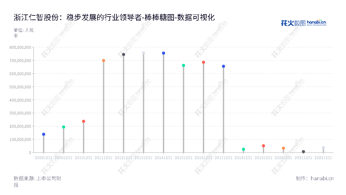 浙江仁智股份有限公司（002629），提供油田环保治理、井下作业技术服务、石化产品的生产与销售、新材料生产与销售、大宗贸易业务服务，总经理为陈曦，董事长为温志平，股东权益总额从2012至2022年不断增长。,"002629","仁智股份","RZGF","温志平","陈曦","国证Ａ指","数据可视化","上市公司财报","数据分析","棒棒糖图","花火数图","图表"