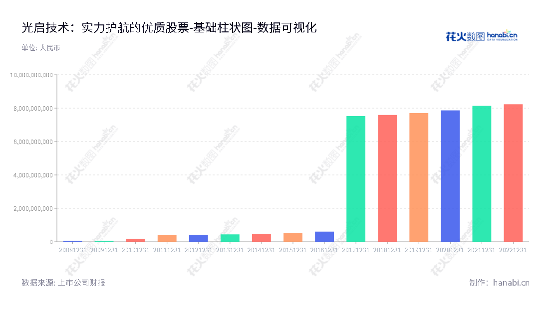 光启技术(002625),专注于汽车座椅功能件、安全件及关键零部件的研发、生产、和销售,实施与研制尖端装备超材料智能结构及产业化项目,带给客户满意的产品和方案。,"002625","光启技术","KCT","刘若鹏","栾琳","国证A指","巨潮中盘","深成指R","深证300","深证成指","深证新兴","中小100","中小300","中小新兴","中证500","数据可视化","上市公司财报","数据分析","基础柱状图","花火数图","图表"