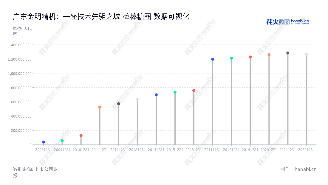 广东金明精机股份有限公司（300281）专业研发、设计、生产和销售塑料机械装备，如薄膜吹塑设备、中空成型设备等。,"300281","金明精机","Jinming Machinery","汪帆","马佳圳","国证Ａ指","数据可视化","上市公司财报","数据分析","棒棒糖图","花火数图","图表"