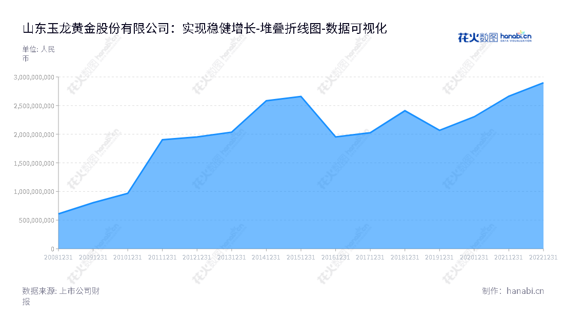 山东玉龙黄金股份有限公司，位于济南，主营大宗商品贸易业务，所有者权益合计超过2亿元，董事长牛磊，总经理李振川。,"601028","玉龙股份","Yulong","牛磊","李振川","国证2000","国证Ａ指","数据可视化","上市公司财报","数据分析","堆叠折线图","花火数图","图表"