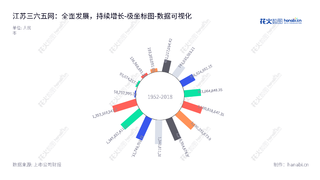 江苏三六五网是一家专注于新房网络营销服务、二手房网络营销服务、家居网络营销服务及研究咨询业务运营的房地产服务公司，拥有丰富的营销经验和专业技能，为客户提供优质的服务。,"300295","三六五网","Everyday","胡光辉","国证Ａ指","数据可视化","上市公司财报","数据分析","极坐标图","花火数图","图表"