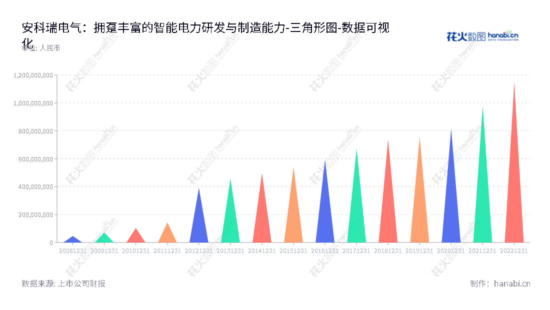 安科瑞(300286)是一家主营用户端智能电力仪表研发、生产和销售的上海上海市公司,类别包括股权融资、股权投资、资产管理等。,"300286","安科瑞","Acrel","周中","周中","国证2000","国证A指","数据可视化","上市公司财报","数据分析","三角形图","花火数图","图表"