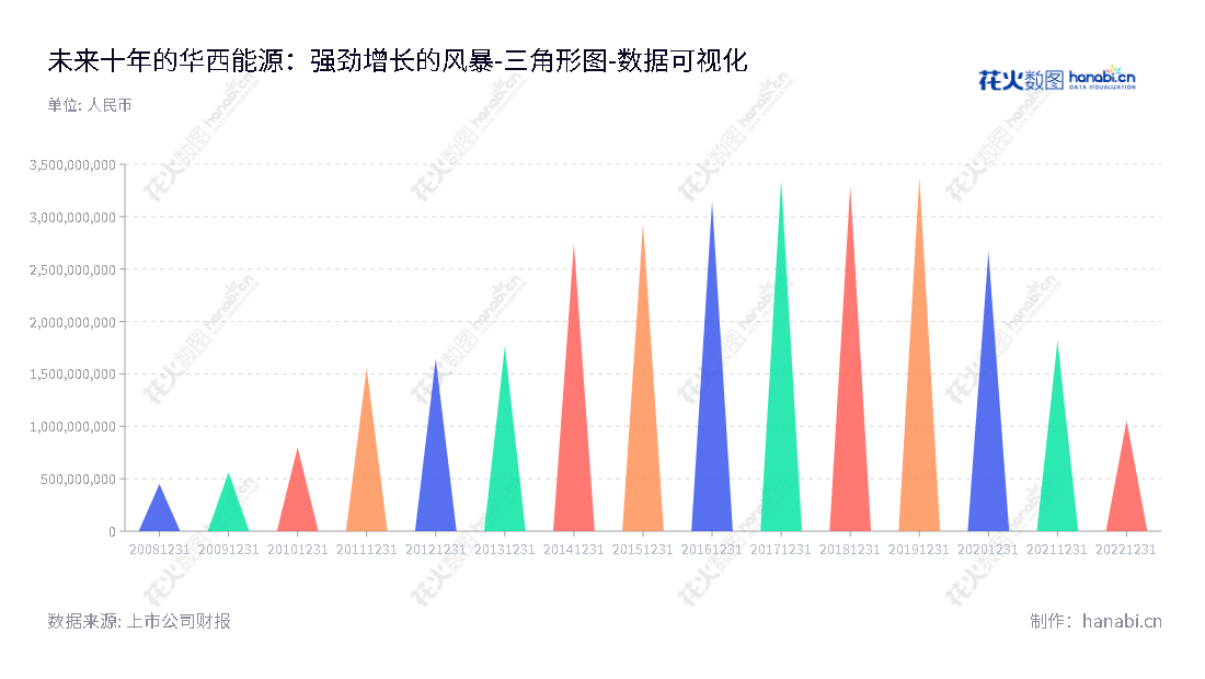 华西能源工业股份有限公司（002630）位于四川自贡市，专注于装备制造、工程总包及投资营运三项业务，本益比超过国家平均水平，投资者可期待该公司会持续多年的良好表现。,"002630","华西能源","China Western Power","黎仁超","毛继红","国证2000","国证Ａ指","数据可视化","上市公司财报","数据分析","三角形图","花火数图","图表"