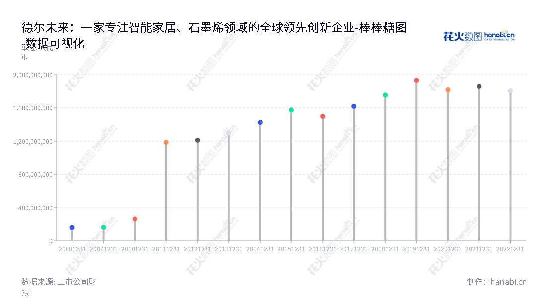 德尔未来(002631)是一家以整体智能家居产品、石墨烯产品、互联网信息技术等为主营业务的技术服务公司,位于中国江苏苏州市,股东权益合计历史变动见尽见强劲,董事长汝继勇、总经理汝继勇。,"002631","德尔未来","Der","汝继勇","汝继勇","国证2000","国证A指","数据可视化","上市公司财报","数据分析","棒棒糖图","花火数图","图表"