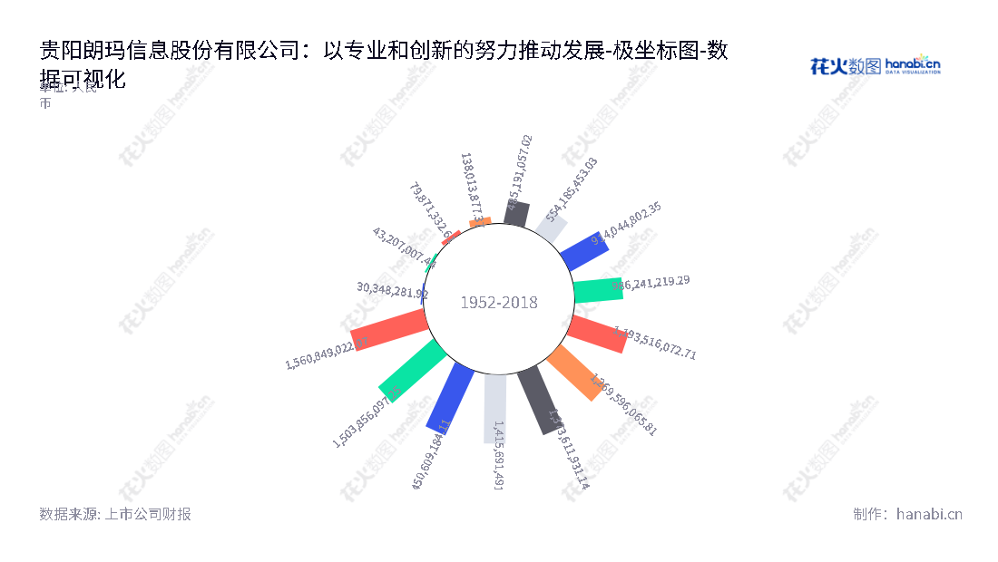 贵阳朗玛信息技术股份有限公司（Guiyang Longmaster Information and Technology Co., Ltd.）是以电信及电信增值业务及医疗+互联网医疗业务为主营的贵州贵阳市的科技股份公司，董事长王伟，总经理王健。,"300288","朗玛信息","Longmaster Information","王伟","王健","国证2000","国证Ａ指","数据可视化","上市公司财报","数据分析","极坐标图","花火数图","图表"