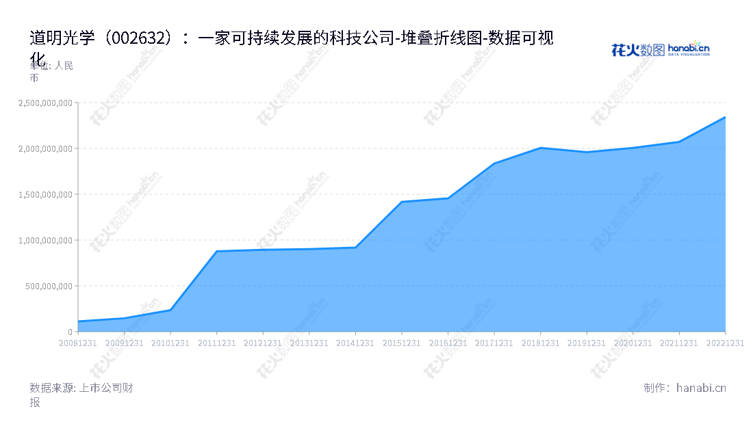 道明光学股份有限公司（Daoming Optics and Chemical Co., Ltd.）是研发、设计、生产及销售反光材料、反光服装及反光制品的专业公司，致力于为客户提供最高质量的产品和服务，总部位于浙江金华市，网址为www.chinadaoming.com.,"002632","道明光学","Daoming Optics and Chemical","胡智彪","胡智彪","国证2000","国证Ａ指","数据可视化","上市公司财报","数据分析","堆叠折线图","花火数图","图表"
