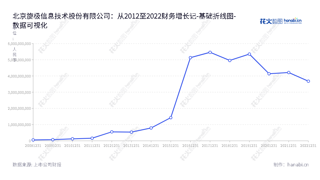 北京旋极信息技术股份有限公司(Beijing Watertek Information Technology Co., Ltd.)是一家由陈为群（董事长）和谢军伟（总经理）创建的面向国防军工的嵌入式系统测试产品及服务，电子元器件测试、筛选及可靠性保证服务，装备健康管理产品体系，无线宽带集群通信产品，信息安全和信息服务产品及平台，新型智慧城市建设的顶层设计、实施以及配套的智能设备与信息服务平台，油气行业信息化产品和服务以及基于信息网格的时空大数据行业应用产品和服务的专业服务提供商。,"300324","旋极信息","Watertek Information","陈为群","谢军伟","国证Ａ指","中小创新","数据可视化","上市公司财报","数据分析","基础折线图","花火数图","图表"