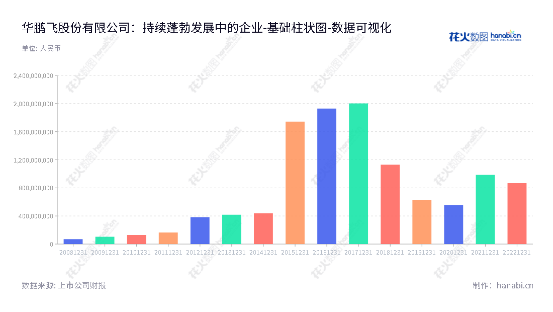 华鹏飞（300350），是一家位于中国广东深圳市的股份有限公司，总部由张京豫（董事长）和张倩（总经理）共同管理，主营业务包括综合物流服务、物联网运营服务、地理信息测绘服务和供应链金融服务，历年所有者权益(或股东权益)合计数据逐年递增。,"300350","华鹏飞","HPF","张京豫","张倩","国证Ａ指","数据可视化","上市公司财报","数据分析","基础柱状图","花火数图","图表"