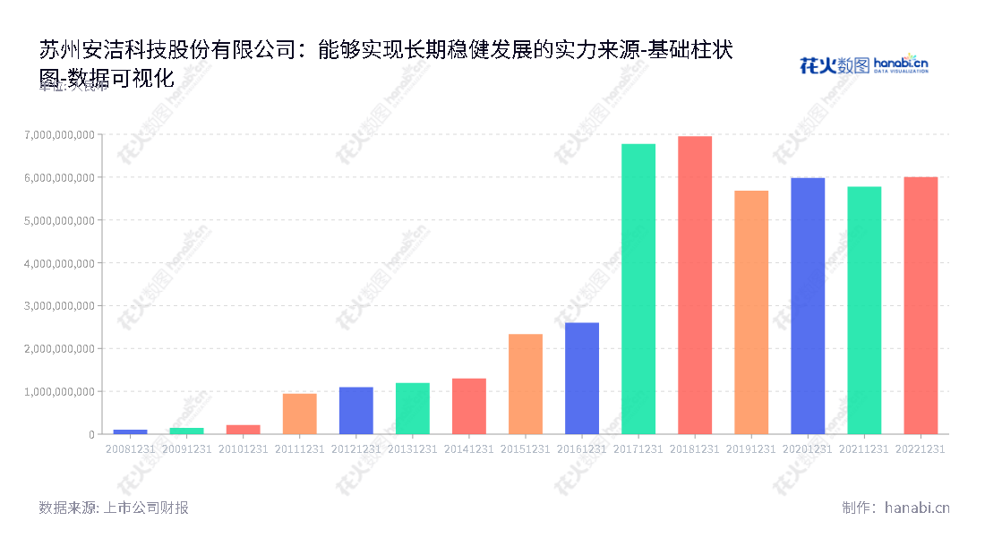 描述如下：苏州安洁科技(002635)专注于为笔记本电脑、手机等消费电子产品提供功能性器件及相关服务的生产商。,"002635","安洁科技","Anjie Technology","王春生","吕莉","国证2000","国证Ａ指","深市精选","中小300","中小创新","数据可视化","上市公司财报","数据分析","基础柱状图","花火数图","图表"