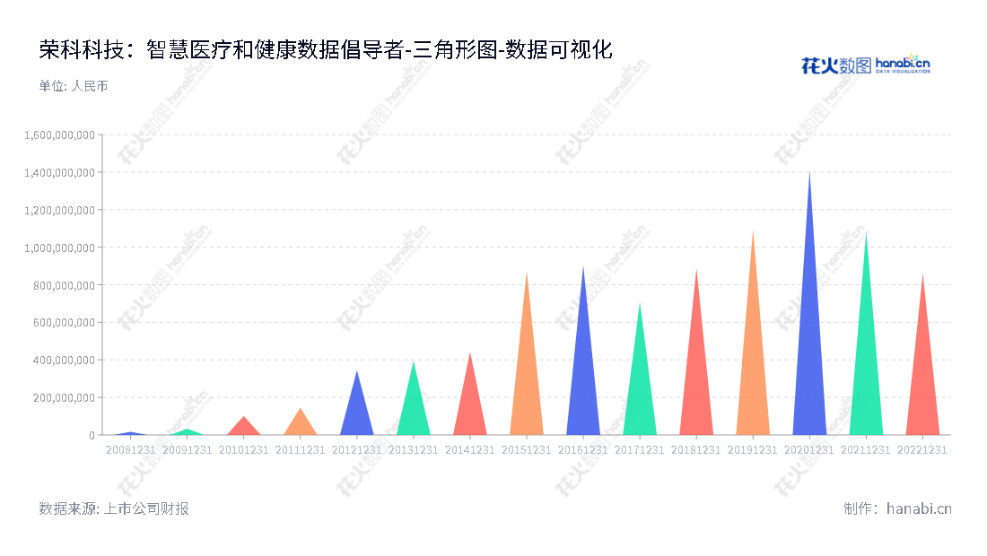 荣科科技股份有限公司(Bringspring Science and Technology Co., Ltd.)是一家总部位于沈阳市的智慧医疗、健康数据和智能融合云技术服务的公司,由郑健担任董事长,王功学担任总经理,专注于改善人们的健康水平及生活质量。,"300290","荣科科技","Bringspring","郑健","王功学","国证A指","数据可视化","上市公司财报","数据分析","三角形图","花火数图","图表"