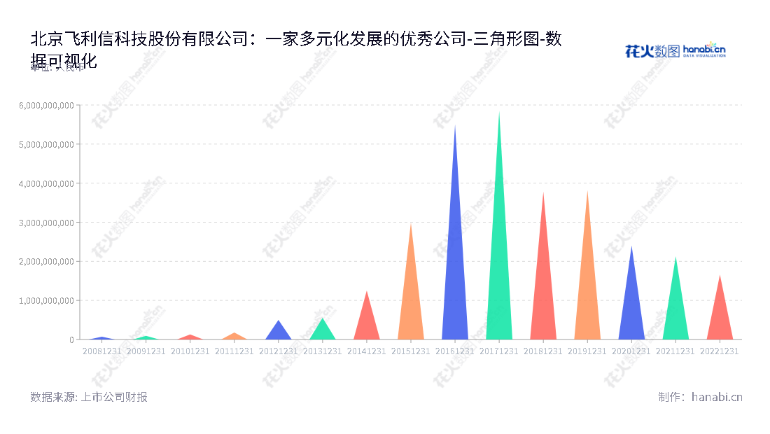 北京飞利信科技股份有限公司是一家以音视频、数据软件及服务、物联网和智能化产品为主营业务的高新技术企业，董事长杨振华，总经理杨振华。,"300287","飞利信","Philisense","杨振华","杨振华","国证2000","国证Ａ指","中小创新","数据可视化","上市公司财报","数据分析","三角形图","花火数图","图表"