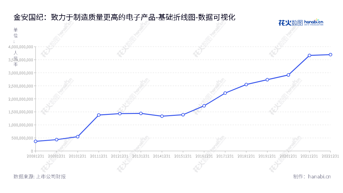 金安国纪集团(002636)是上海市从事FR-4、CEM-3覆铜板及半固化片研发、生产和销售的集团，其历史年度股东权益总额一直处于增长趋势。,"002636","金安国纪","Goldenmax International","韩涛","韩涛","国证2000","国证Ａ指","深市精选","中小创新","数据可视化","上市公司财报","数据分析","基础折线图","花火数图","图表"