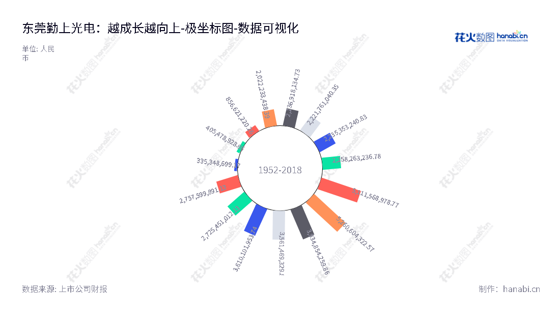 东莞勤上光电股份有限公司（002638）是一家位于广东东莞市的半导体照明公司，专注于教育培训和半导体技术领域业务，其股东权益合计从2012年至2022年有所增长。,"002638","勤上股份","Kingsun Share","李俊锋","李俊锋","国证Ａ指","数据可视化","上市公司财报","数据分析","极坐标图","花火数图","图表"