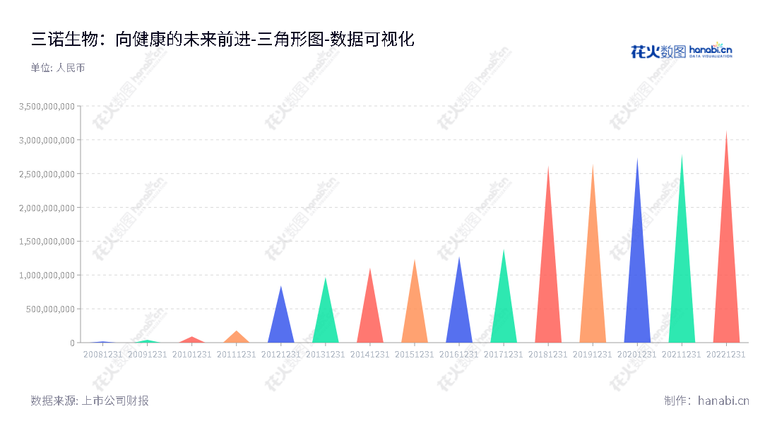 三诺生物是湖南长沙市一家利用生物传感技术研发、生产、销售快速检测慢性疾病产品的高科技企业，董事长李少波，总经理李少波，股票代码为300298。,"300298","三诺生物","Sinocare","李少波","李少波","创业新兴","国证Ａ指","巨潮小盘","深成指R","深证成指","数据可视化","上市公司财报","数据分析","三角形图","花火数图","图表"