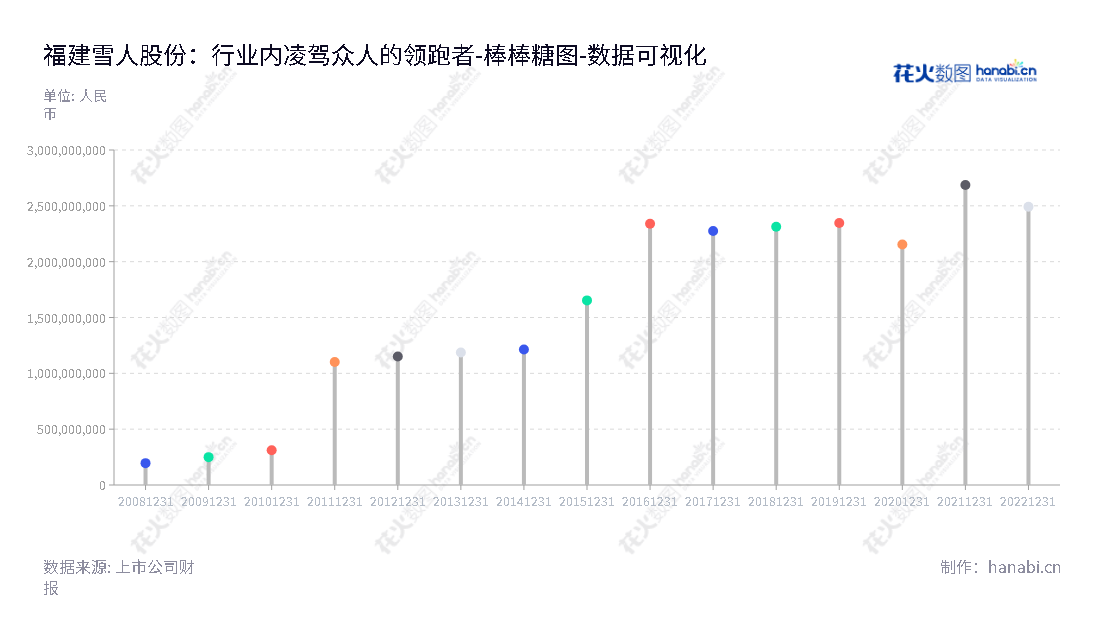 Description：福建雪人股份有限公司（Fujian Snowman Co., Ltd.）是一家位于福建福州市的冰制设备、压缩机产品及系统应用企业，为客户提供领先的制冰设备和解决方案，拥有超强的生产能力和广泛的国际贸易经验。,"002639","雪人股份","Snowman","林汝捷","林汝捷","国证2000","国证Ａ指","中小创新","数据可视化","上市公司财报","数据分析","棒棒糖图","花火数图","图表"