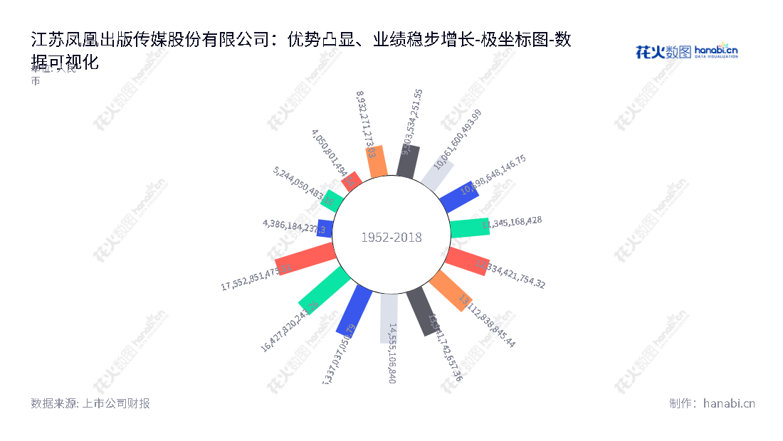 凤凰传媒是位于江苏南京市的著名出版传媒公司，主营业务为图书、报刊、电子媒体等编辑出版和发行。公司董事长章朝阳，总经理佘江涛。自2012年以来，凤凰传媒的所有者权益(或股东权益)合计不断增长。,"601928","凤凰传媒","Phoenix Publishing and Media","章朝阳","佘江涛","国证Ａ指","红利指数","巨潮小盘","上证380","中证500","中证红利","数据可视化","上市公司财报","数据分析","极坐标图","花火数图","图表"