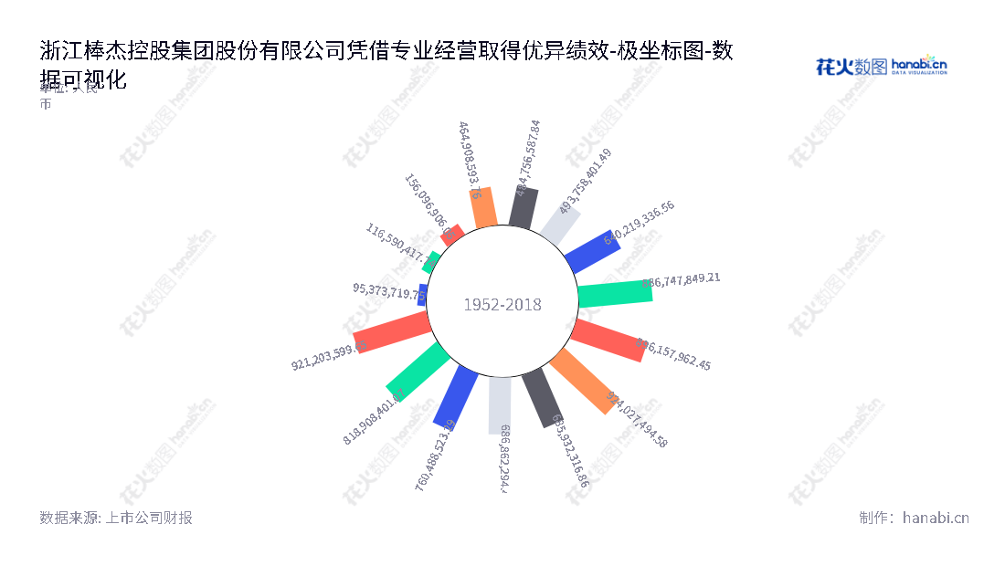 浙江棒杰（002634）是一家总部位于金华的无缝服装公司，专业从事服装研发、生产和销售，董事长陈剑嵩，2016年起，公司已经连续5年持续增长。,"002634","棒杰股份","Bangjie","陈剑嵩","国证Ａ指","数据可视化","上市公司财报","数据分析","极坐标图","花火数图","图表"