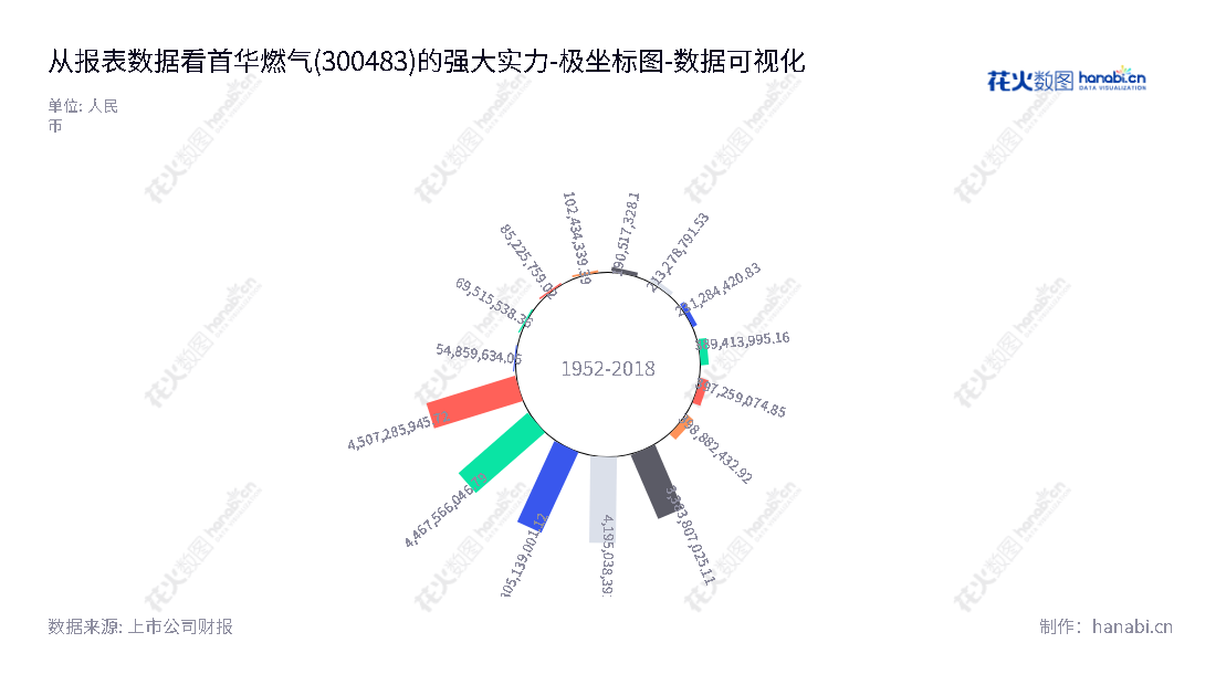 首华燃气是上海的全球燃气科技公司，致力于农机具、园林机械、园艺用品、家居用品和天然气的生产、销售和勘探开发等业务。,"300483","首华燃气","Sino Prima Gas","薛云","薛云","国证2000","国证Ａ指","数据可视化","上市公司财报","数据分析","极坐标图","花火数图","图表"