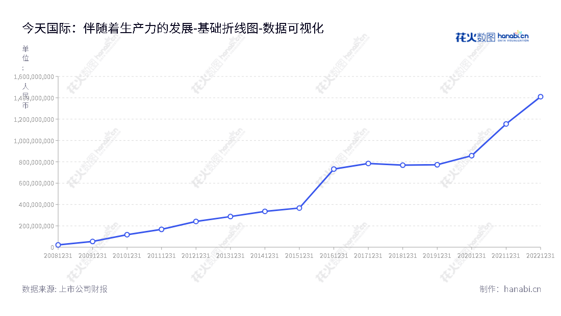 深圳今天国际物流技术股份有限公司(300532)，专注于规划设计、系统集成、软件开发、设备定制、电控系统开发、现场安装调试、客户培训和售后服务等自动化生产线及物流系统的综合解决方案提供商。,"300532","今天国际","New Trend International","邵健锋","张小麒","国证2000","国证Ａ指","数据可视化","上市公司财报","数据分析","基础折线图","花火数图","图表"